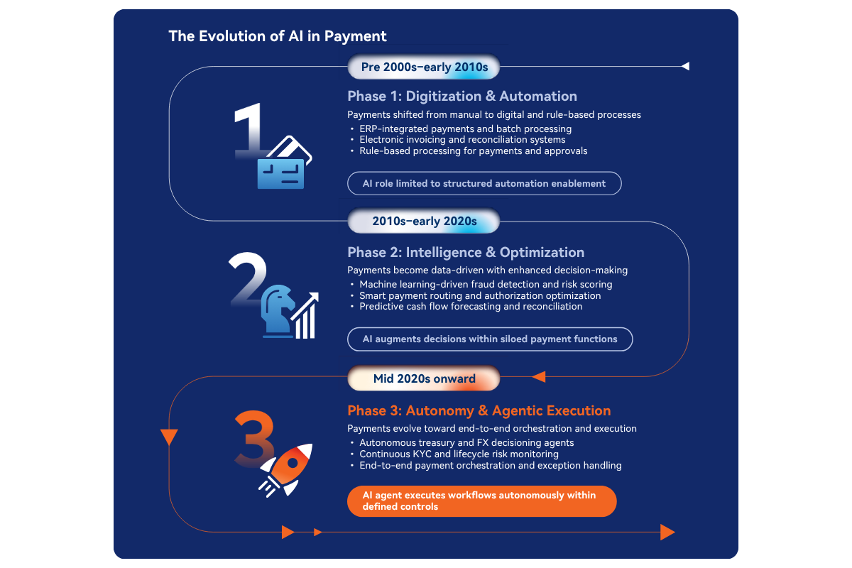 The evolution of AI in payment diagram